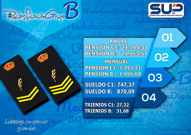 Reclasificación Grupo B